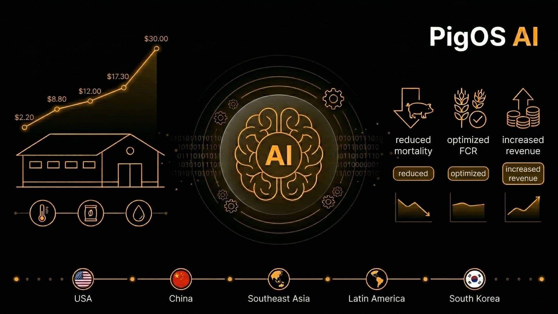 PigOS AI - AI Farm Management Platform