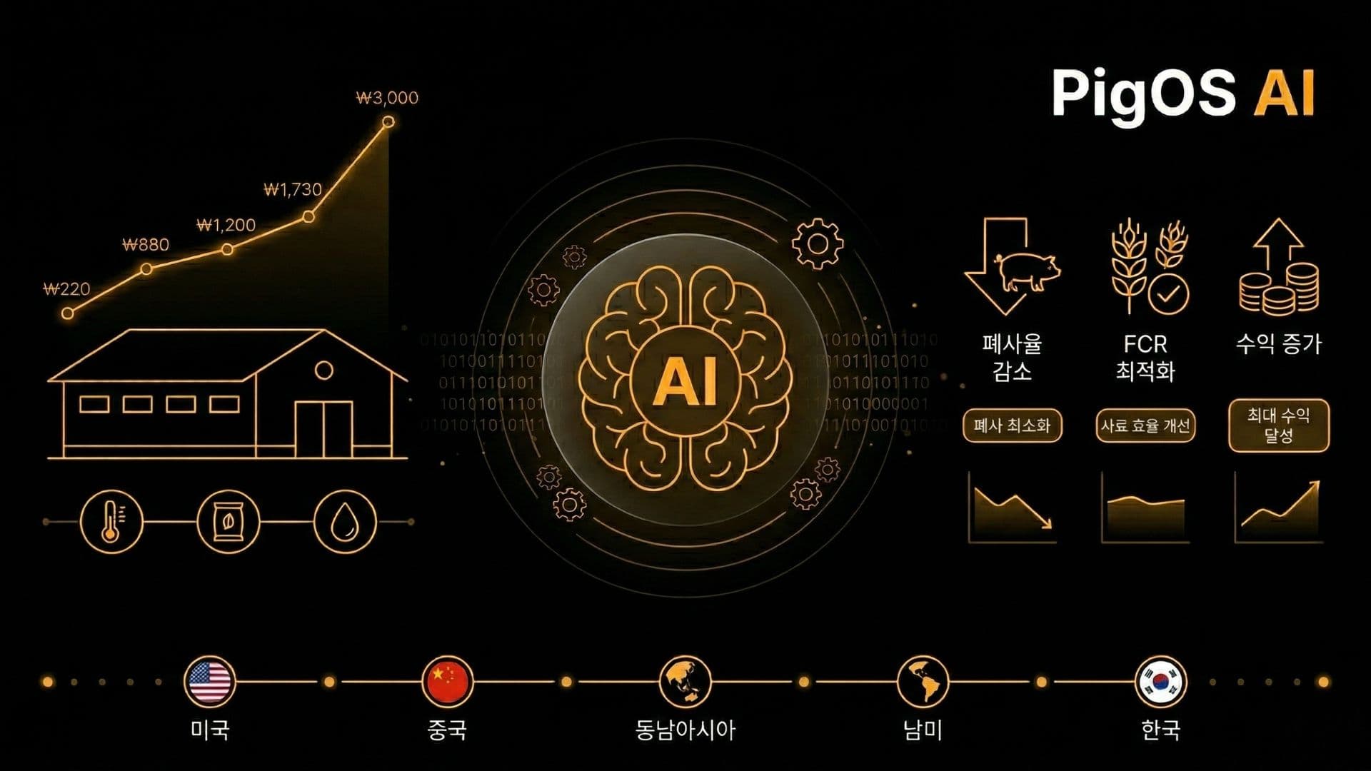 PigOS AI - AI Farm Management Platform